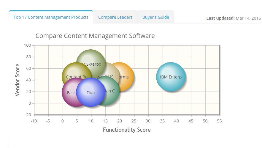 2023 best Content Management Software | ITQlick.com
